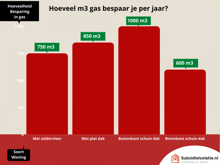 Hoeveel m3 gas bespaar je per jaar — SubsidiesIsolatie.nl Hoeveel m3 gas bespaar je per jaar — SubsidiesIsolatie.nl